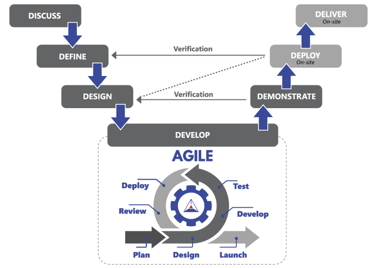 Our Agile Process Illustration