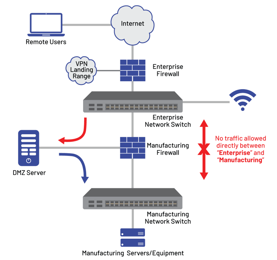 Cybertrol High Level DMZ Network Configuration