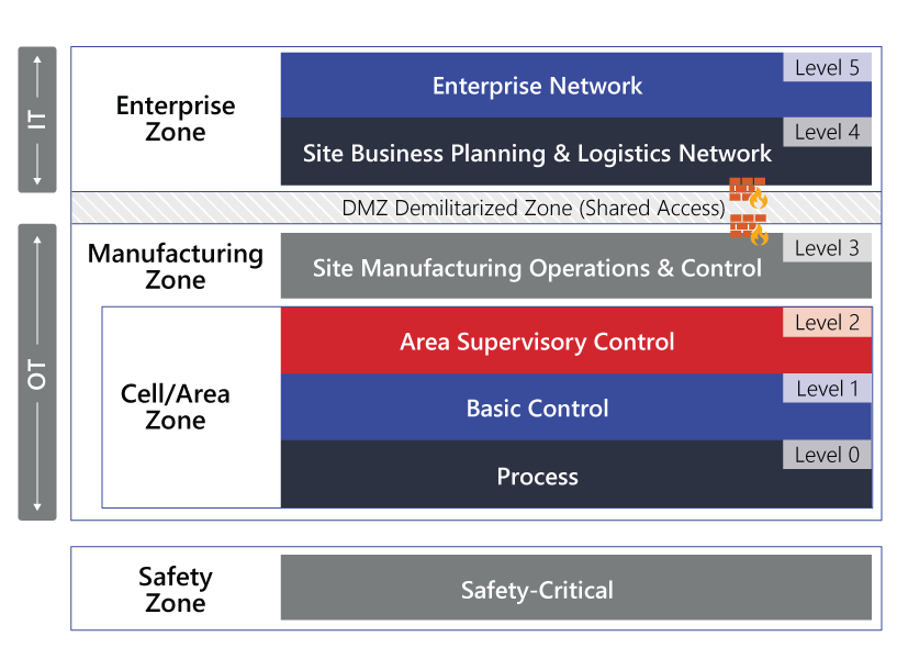 Cybertrol-Engineering-The-Purdue-Model-ICS-4