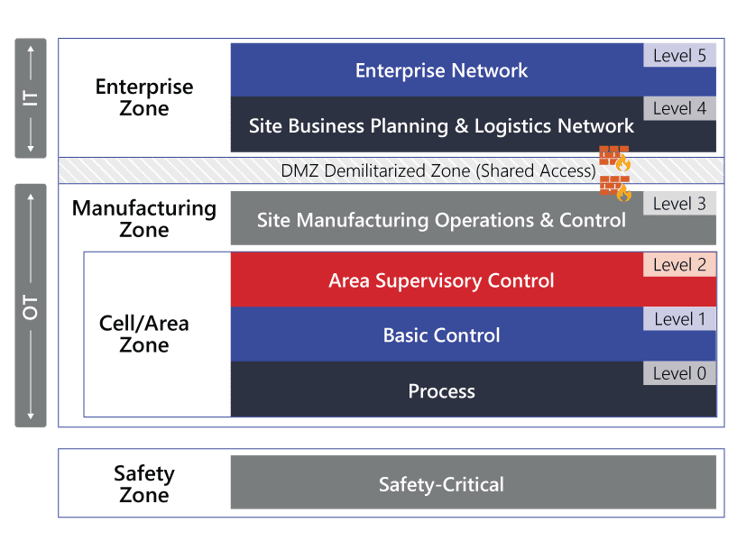Cybertrol-Engineering-The-Purdue-Model-ICS-4