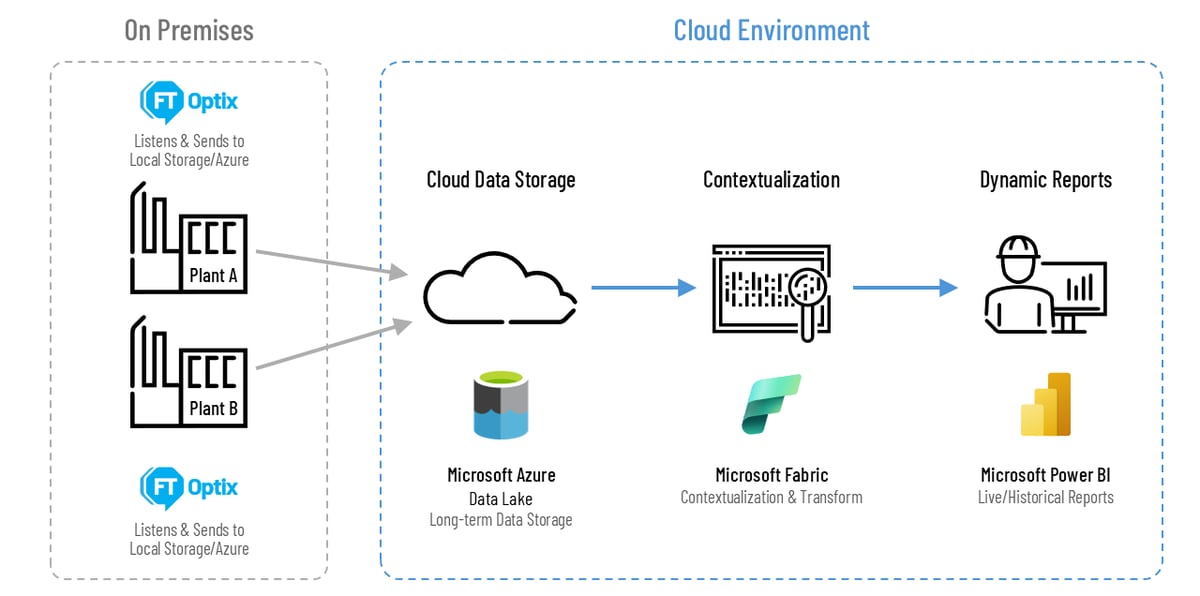 Enterprise Reporting Data Flow Diagram Enterprise Reporting Data Flow Diagram