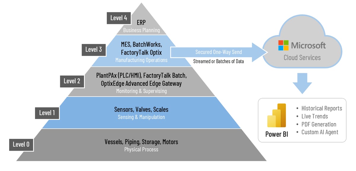 Enterprise Reporting Development ISA-95 Model