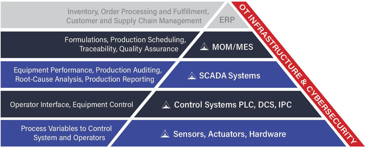 ISA 95 Automation Pyramid_What We Do Illustration_2025