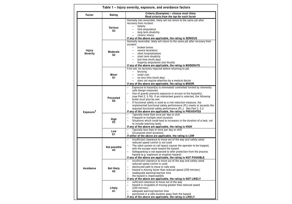 RIA TR R15.306-2016 Table 1 Injury Severity