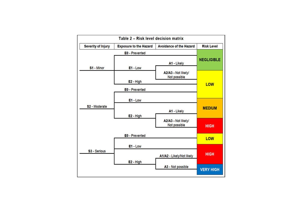 RIA TR R15.306-2016 Table 2 Risk Level Decision Matrix