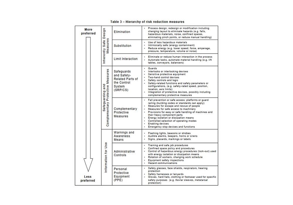 RIA TR R15.306-2016 Table 3 Hierarchy of Risk Reduction Measures