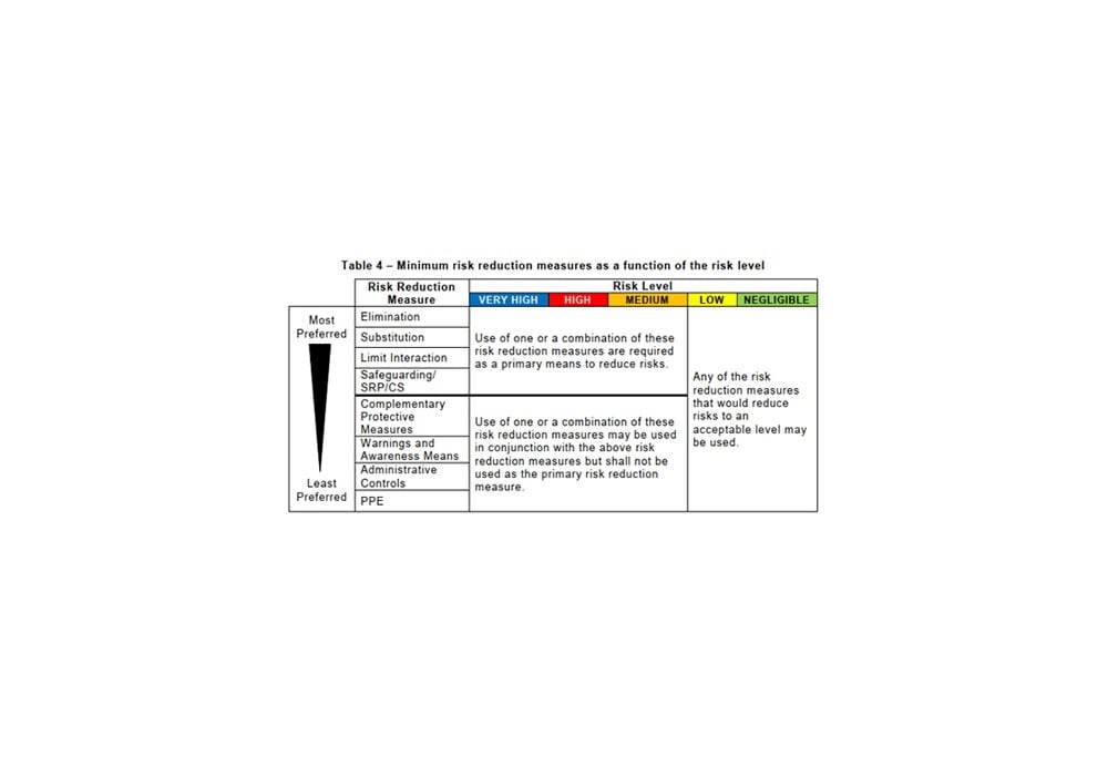 RIA-TR-R15.306-2016-Table-4-Minimum-Risk-Reduction-Measures-as-a-Function-of-Risk-Level_Cybertrol