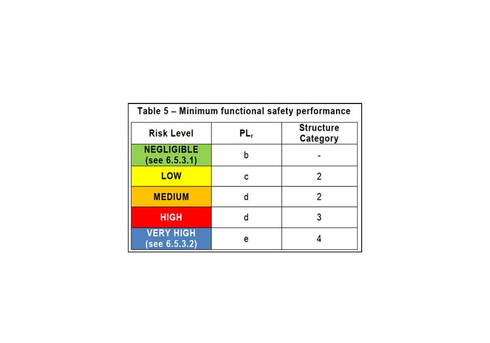 RIA TR R15.306-2016 Table 5 Minimum Functional Safety Performance