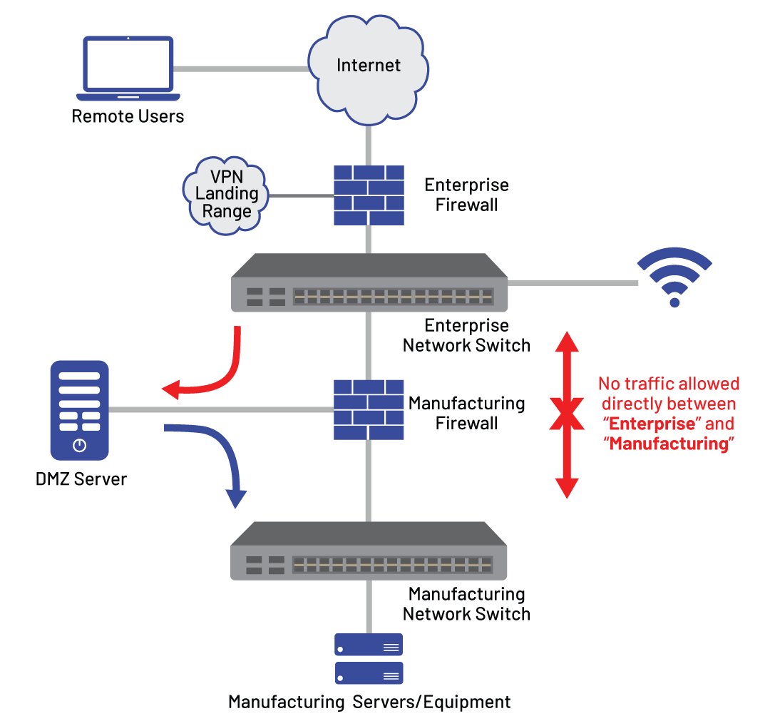2025 Cybertrol High Level DMZ Network Configuration 2025 Cybertrol High Level DMZ Network Configuration