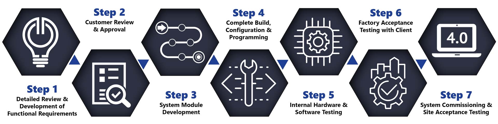 Cybertrol Engineering Our Proven Process Cybertrol Engineering Our Proven Process