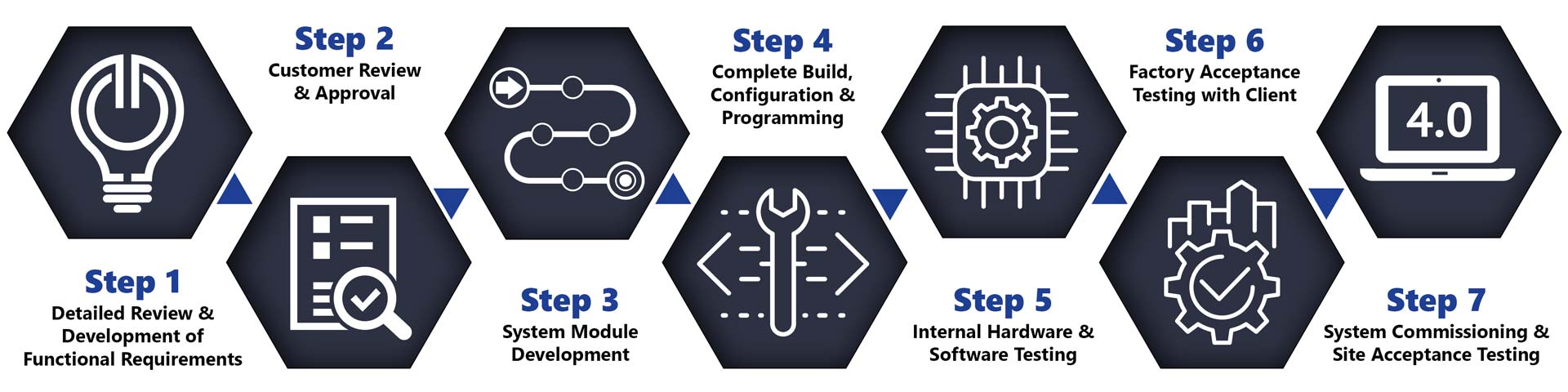 Cybertrol Engineering Our Proven Process