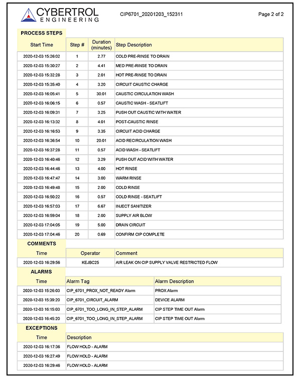 CIP Detail Summary Report Page 2