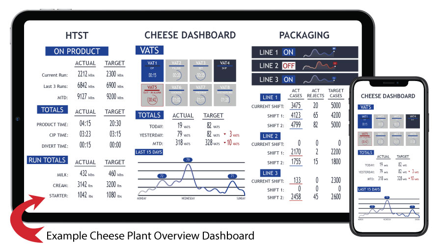 Example Cheese Plant Overview Dashboards on Mobile Devices