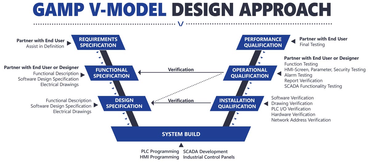 GAMP-V Model Design Approach