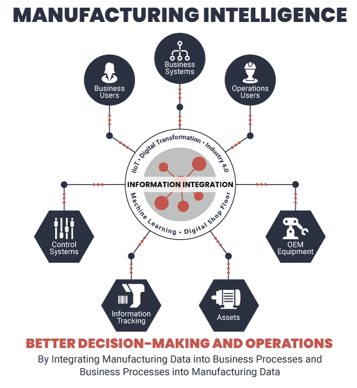 Manufacturing Intelligence Information Integration Infographic