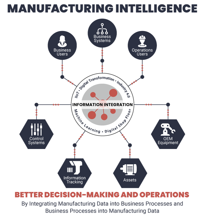 Manufacturing Intelligence Information Integration Infographic Manufacturing Intelligence Information Integration Infographic