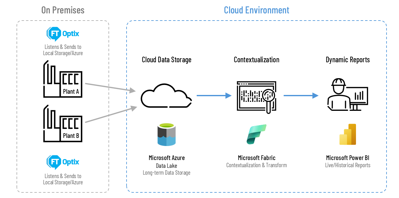 Enterprise Reporting Data Flow Diagram